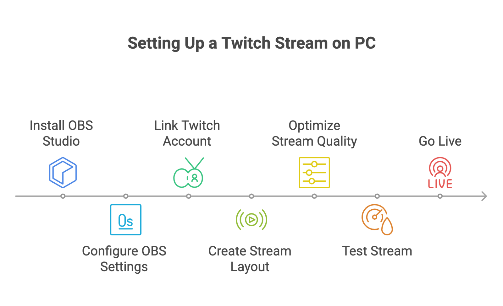 How to Stream on Pc Twitch