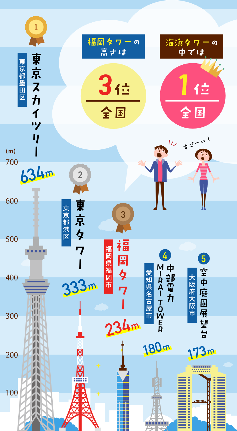なぜ234M？福岡タワーの高さの秘密と日本一の絶景を徹底解剖