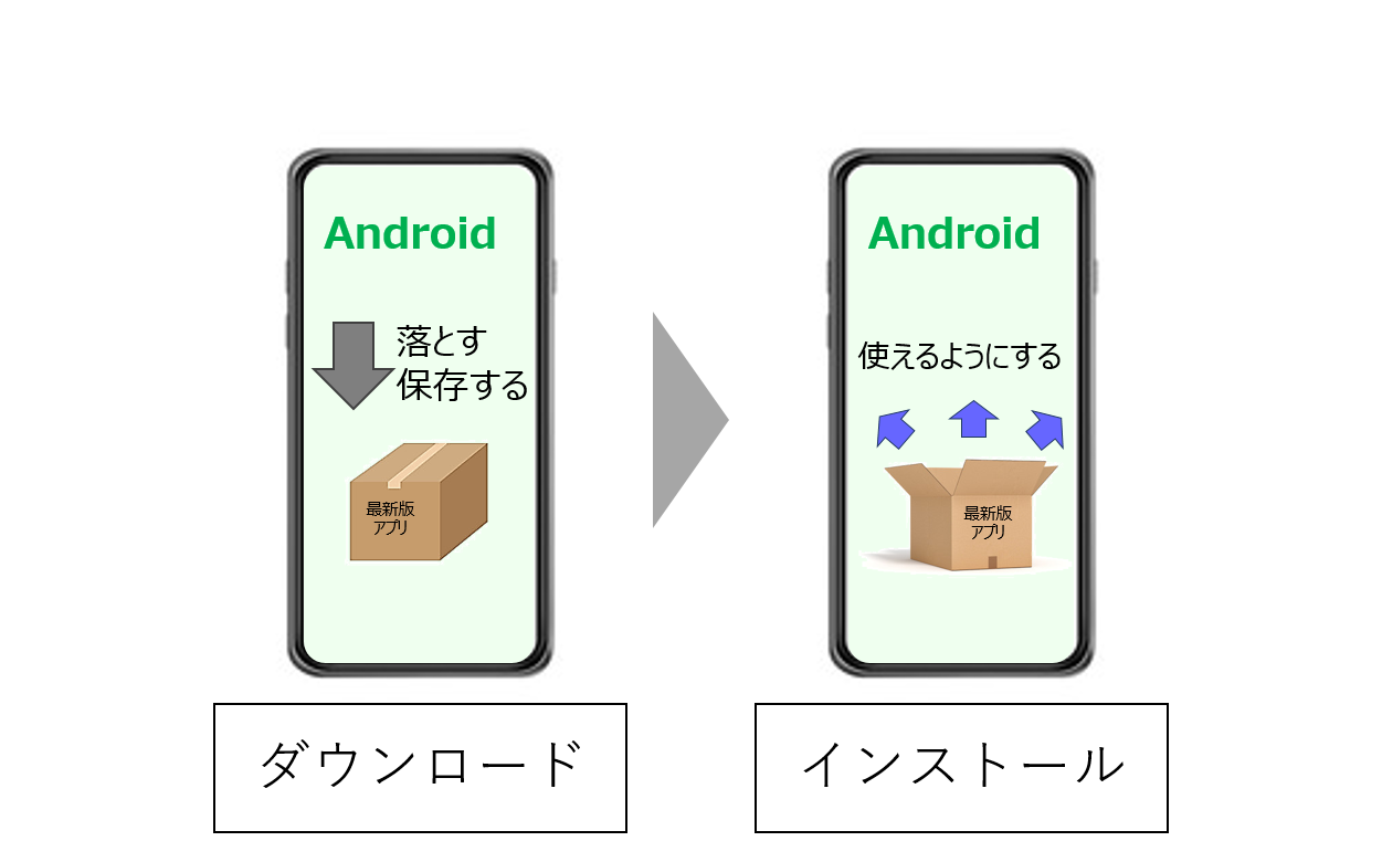 インストールとダウンロードの違いとは？順番と仕組みをプロが徹底解説