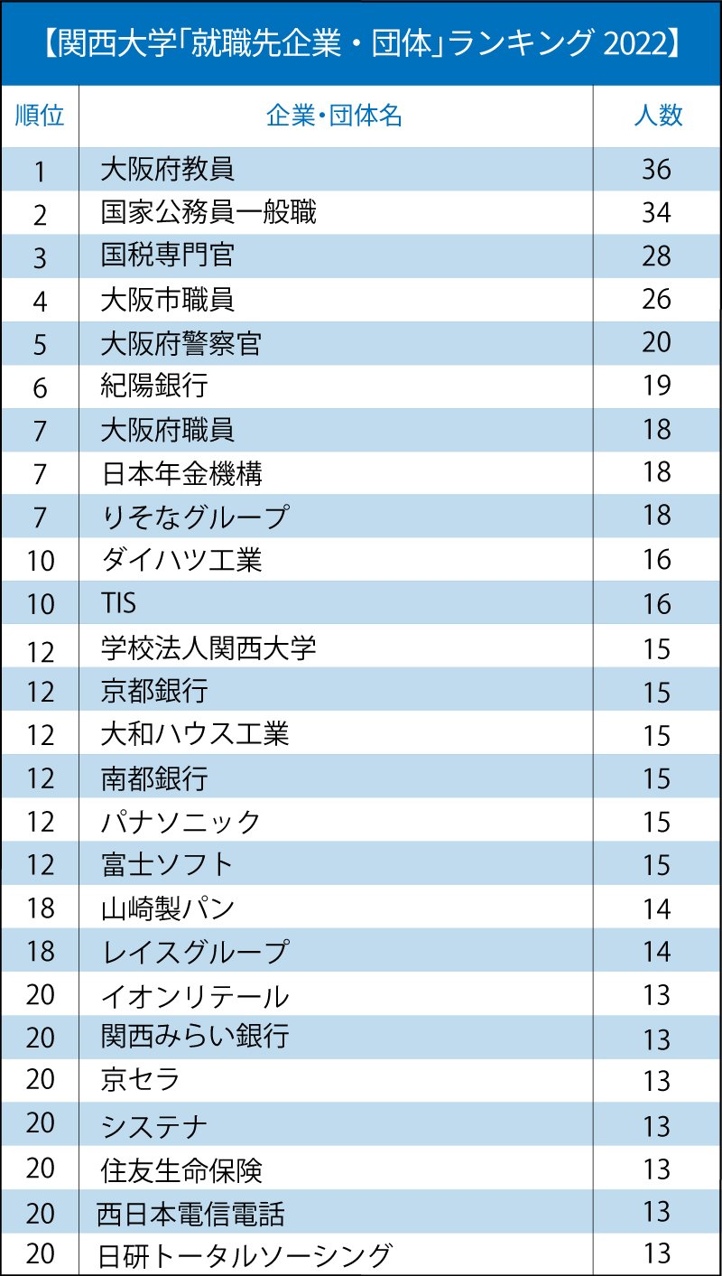 【2026最新】近畿大学就職先ランキング！関関同立との差と強い学部
