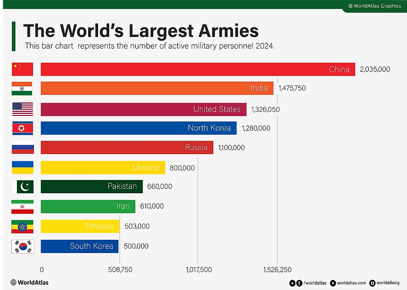 Top Ten Biggest Army in the World