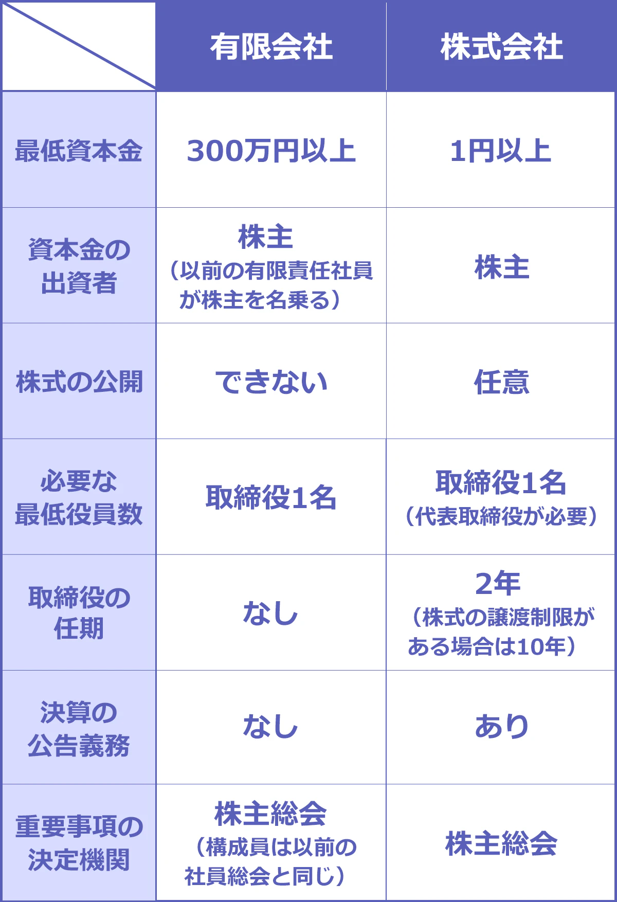 株式会社と有限会社の違いは？2026年も残る意外な理由と存続メリット