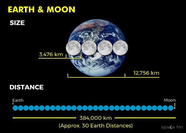How Far Is the Moon from Earth in Inches