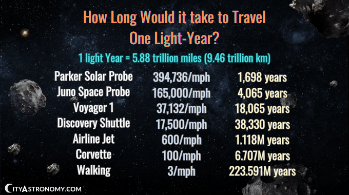 How Long Would It Take to Travel 1 Light Year