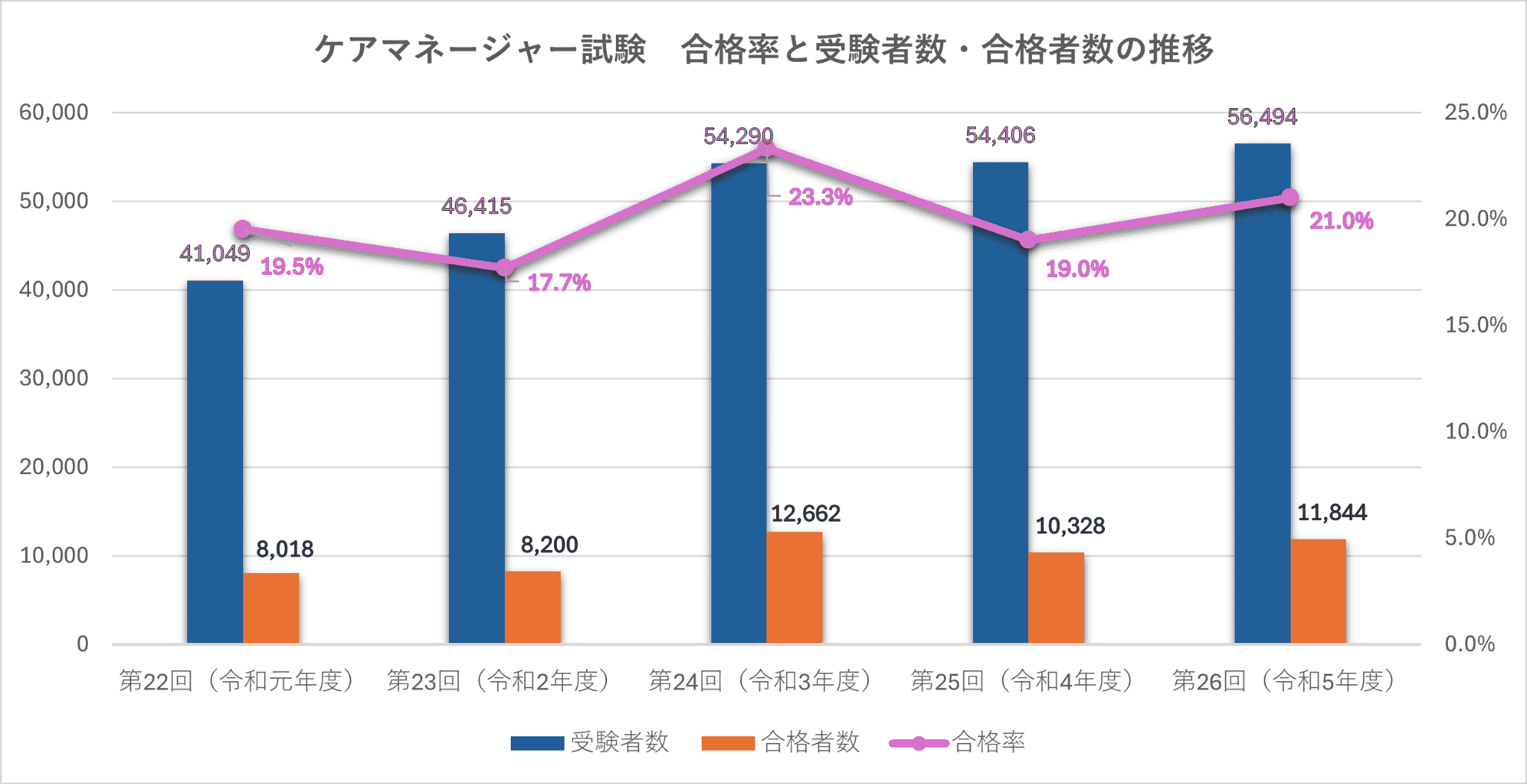 ケアマネ試験の合格率はなぜ10％台なのか？難化の真相と合格ライン推移
