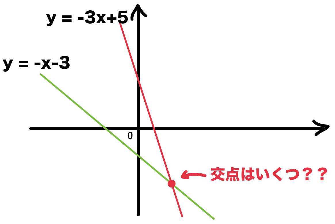 交点の座標の求め方を完全攻略！連立方程式で解ける理由と裏ワザ