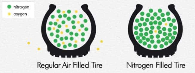 Can U Add Air to Nitrogen Filled Tires