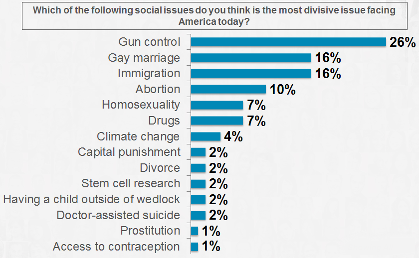Biggest Social Problems in the Us