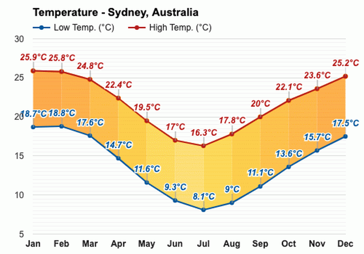 Summer Temperatures in Sydney Australia