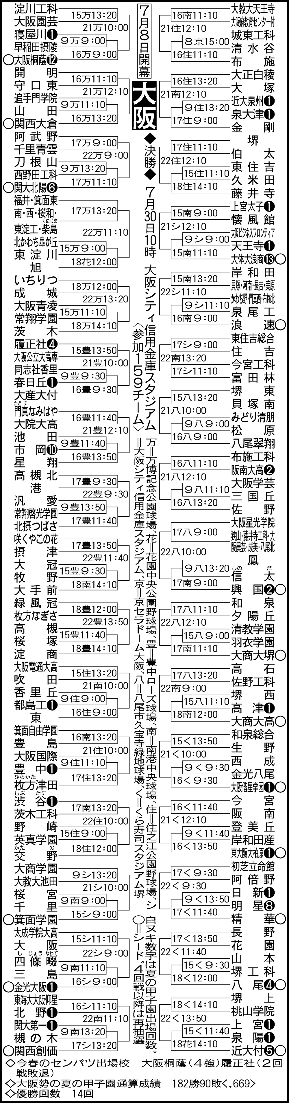 高校野球大阪大会2026展望｜大阪桐蔭・履正社と新興勢力の激闘速報