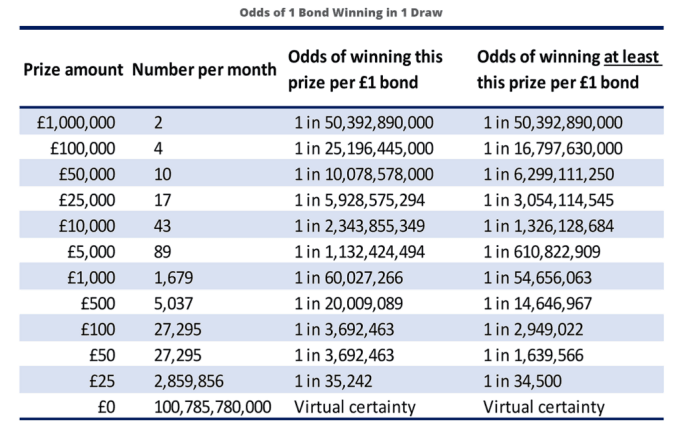 Chances of Winning on the Premium Bonds