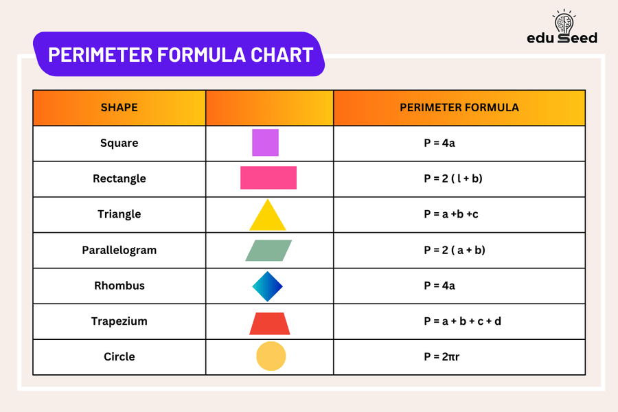 Area and Perimeter Formulas for All Shapes