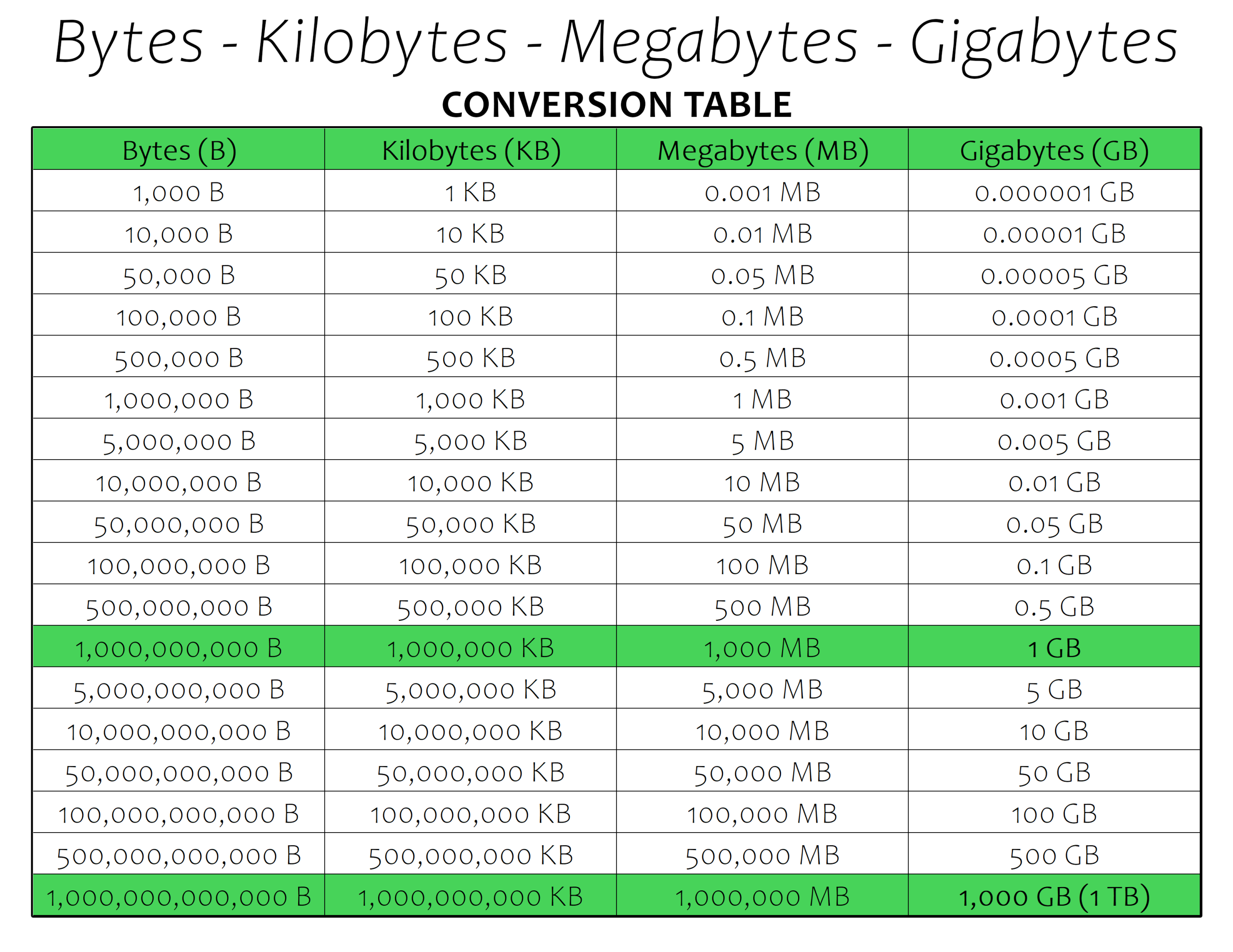 Megabytes Kilobytes and Gigabytes