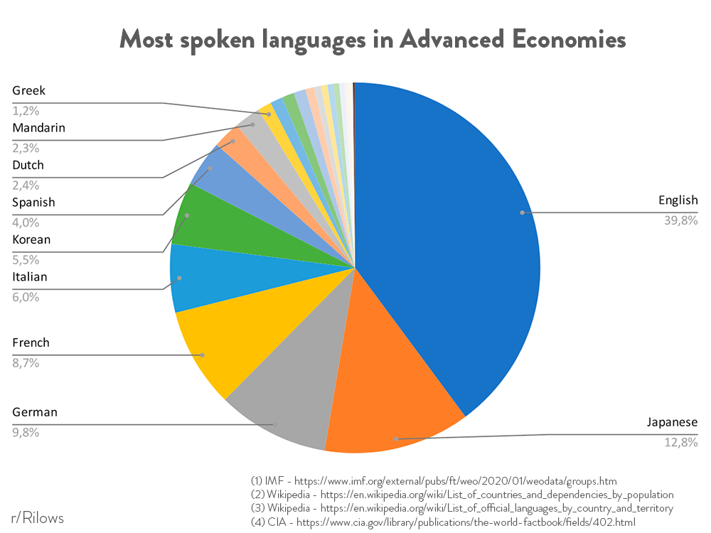 Pie Chart Most Spoken Language in the World