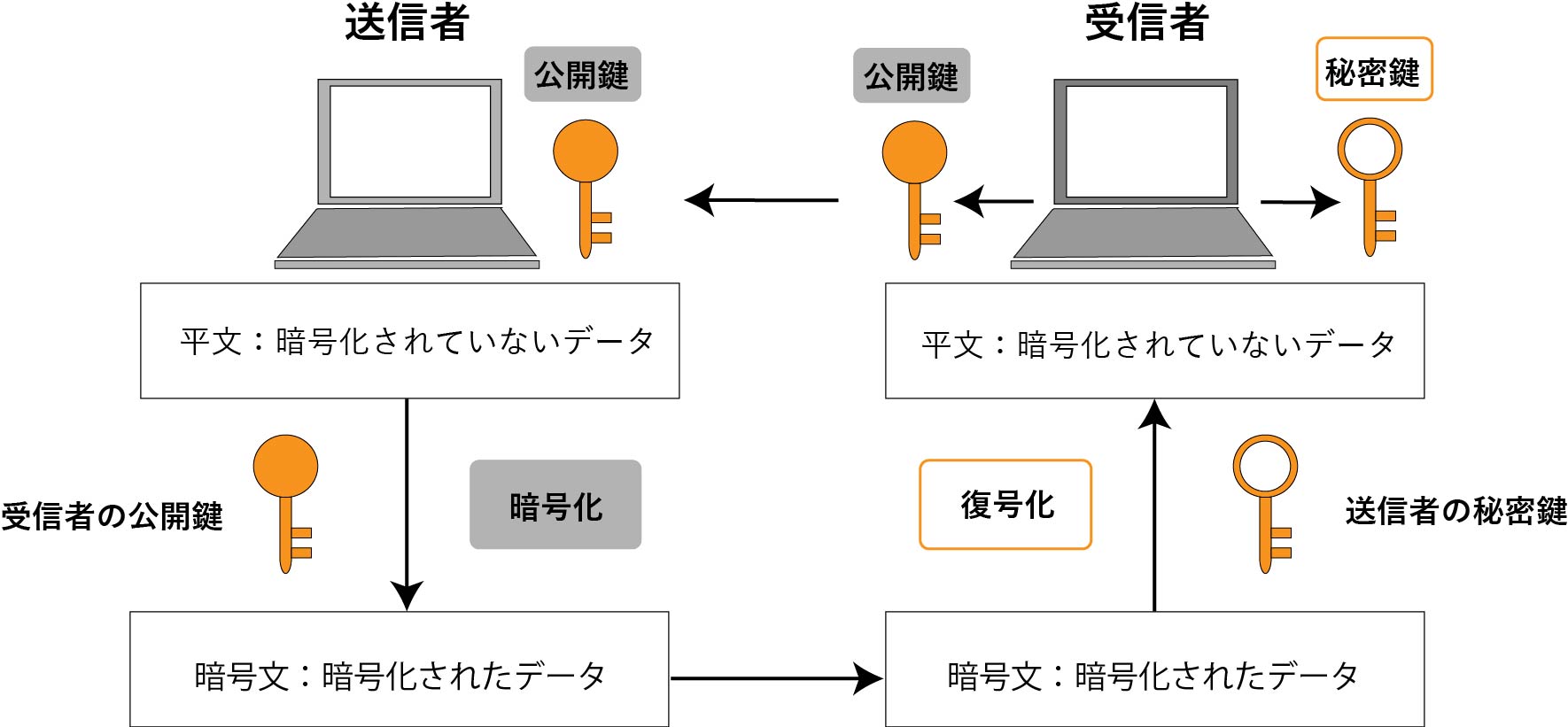 公開鍵暗号方式とは何か？仕組みと安全性をプロがわかりやすく解説