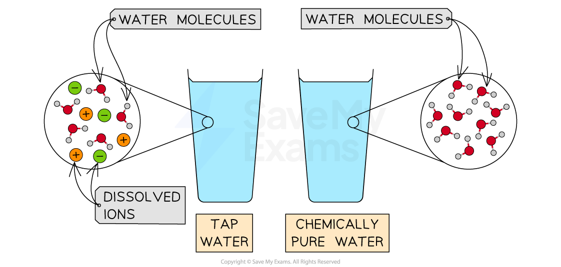 Is Tap Water a Mixture or Pure Substance