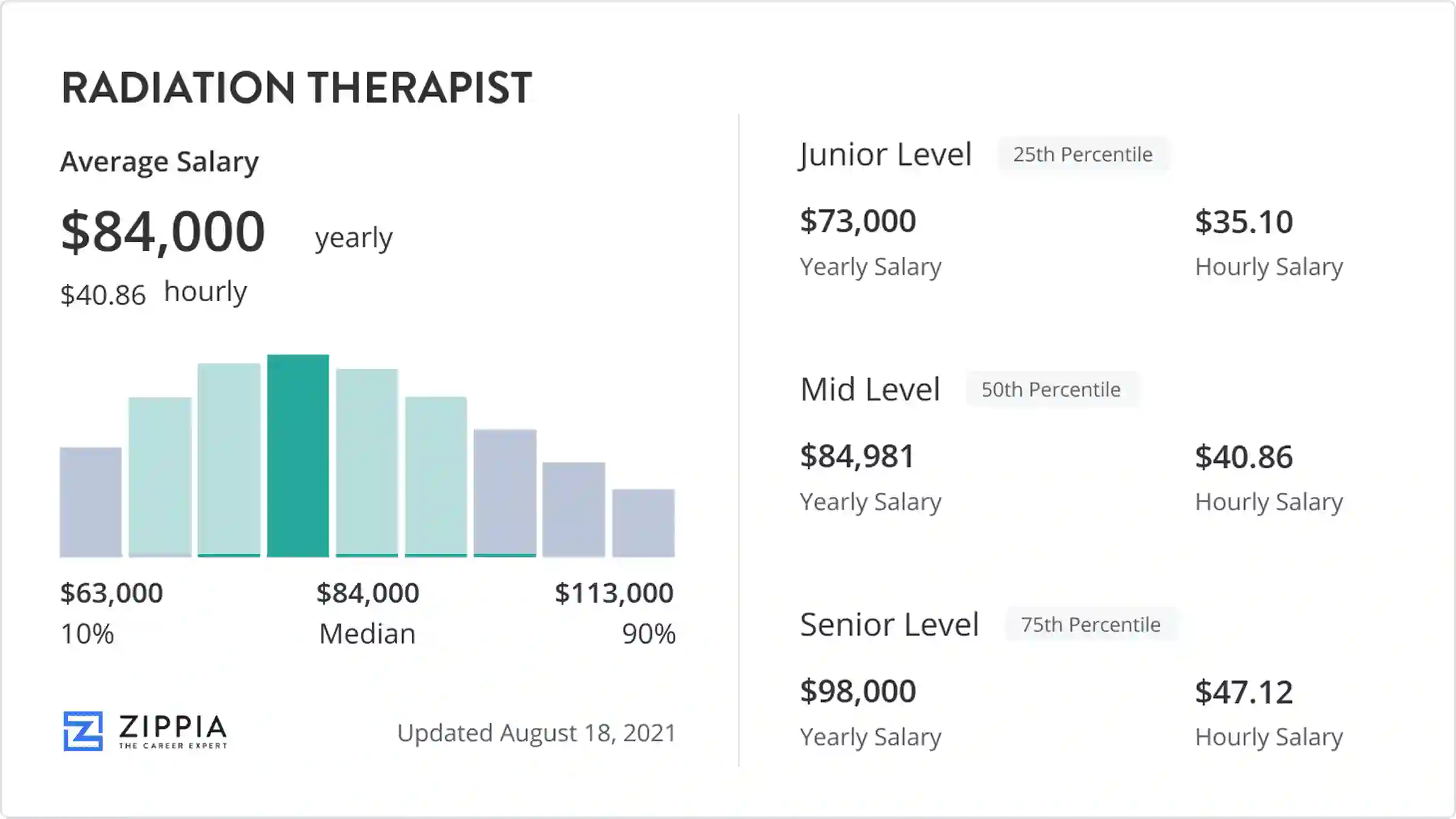 Radiation Therapist Pay Explained: Hourly Wage, Education, and Career Outlook