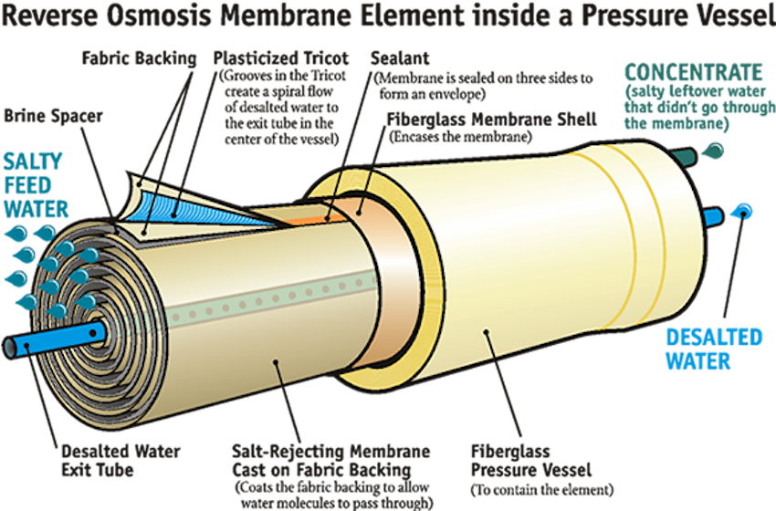 What Does Reverse Osmosis Filter