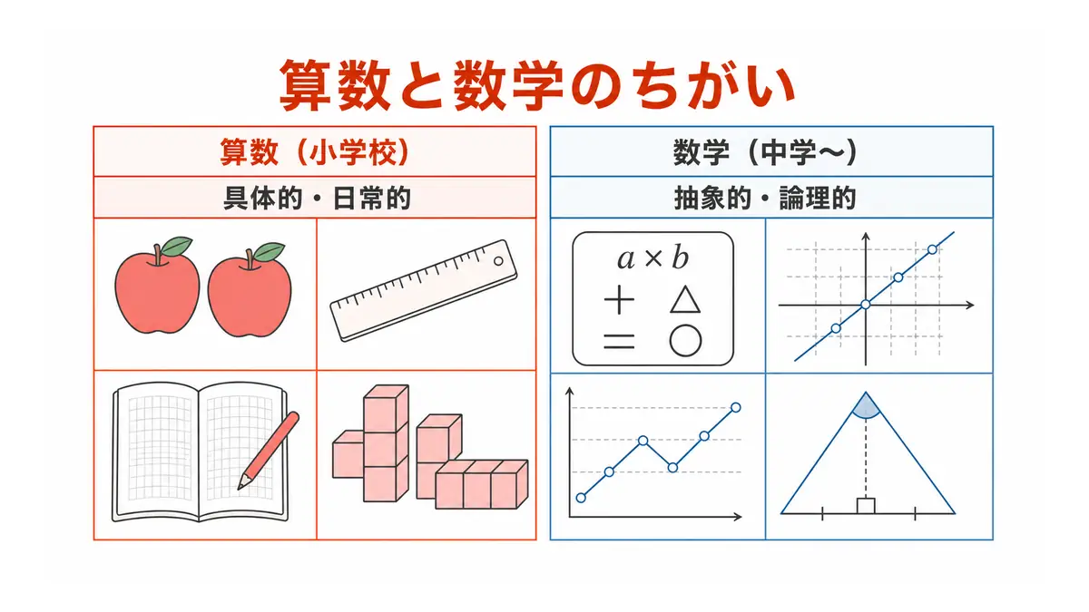 算数と数学の違いとは？中1でつまずく原因と論理的思考を鍛える新常識