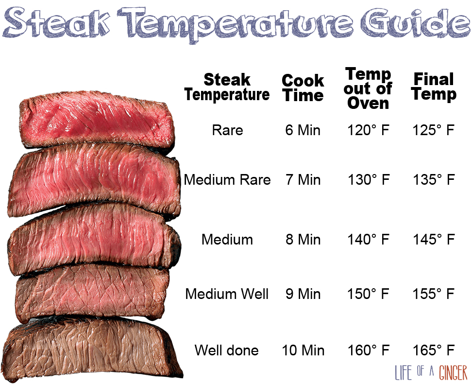 What Temp to Cook Medium Steak