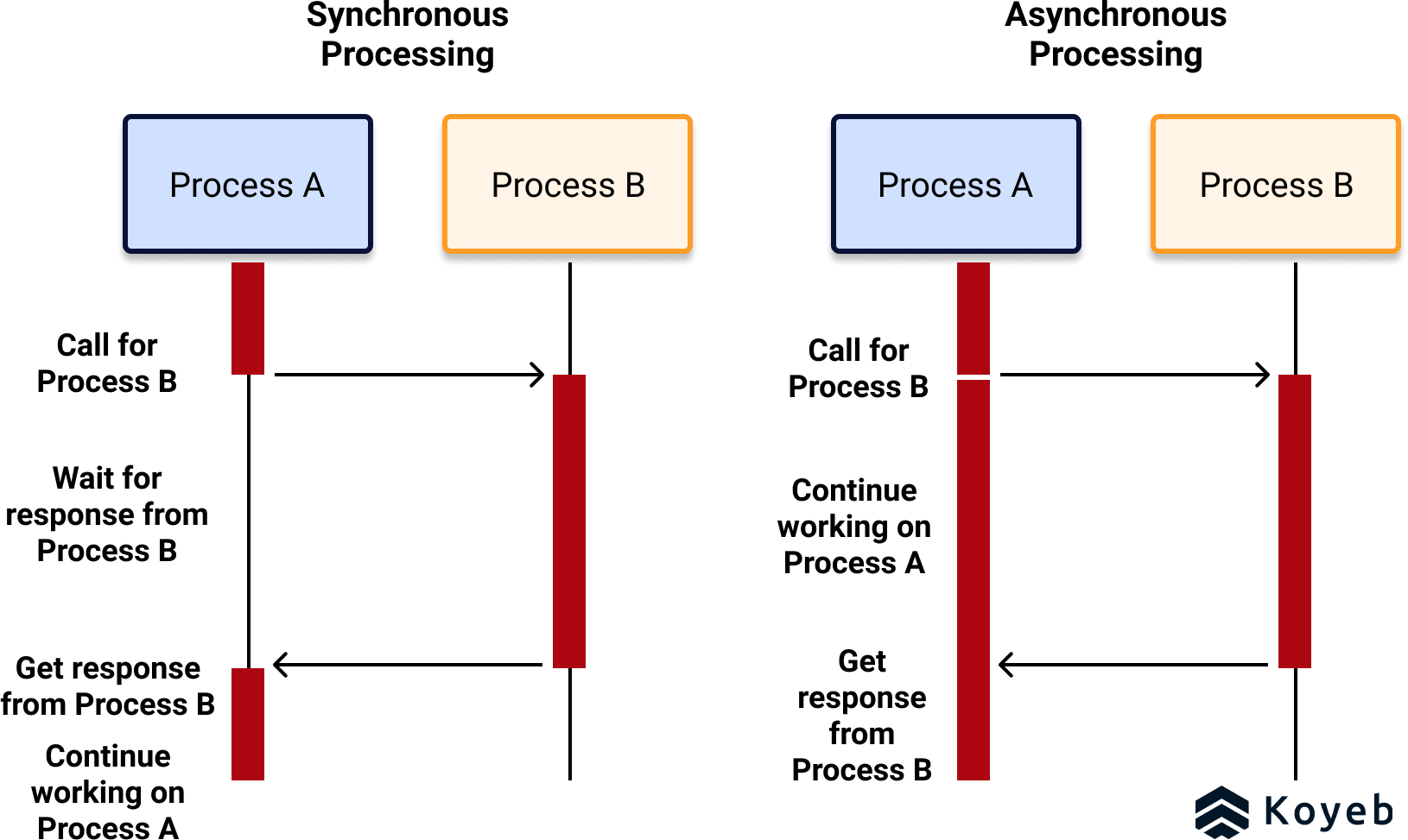 Define Synchronous and Asynchronous