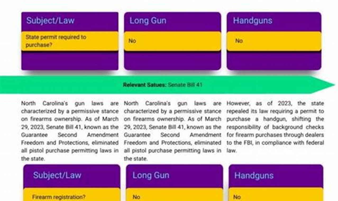 Gun Carrying Laws in North Carolina