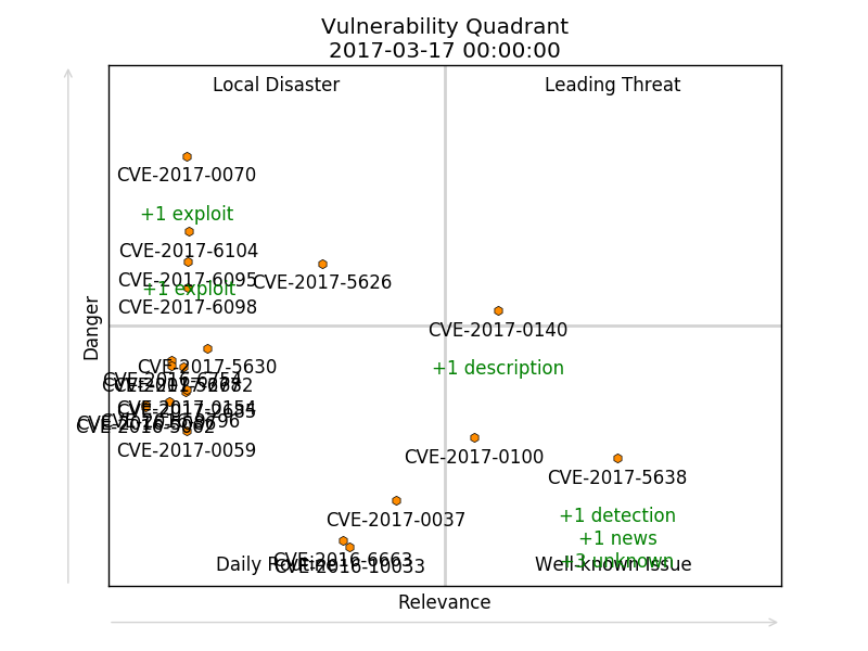 Gartner Magic Quadrant for Vulnerability Management