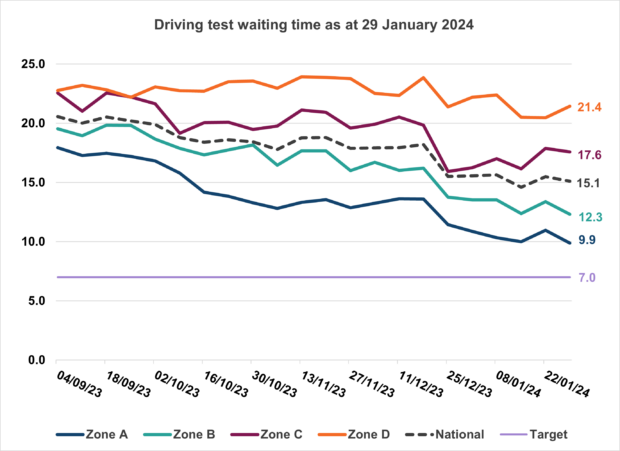How Long Is the Waiting List for Driving Test