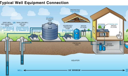 How Does a Well Water System Work