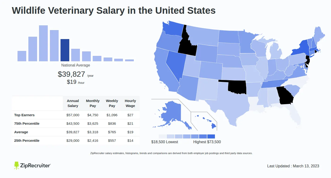 Wild Animal Veterinarian Salary