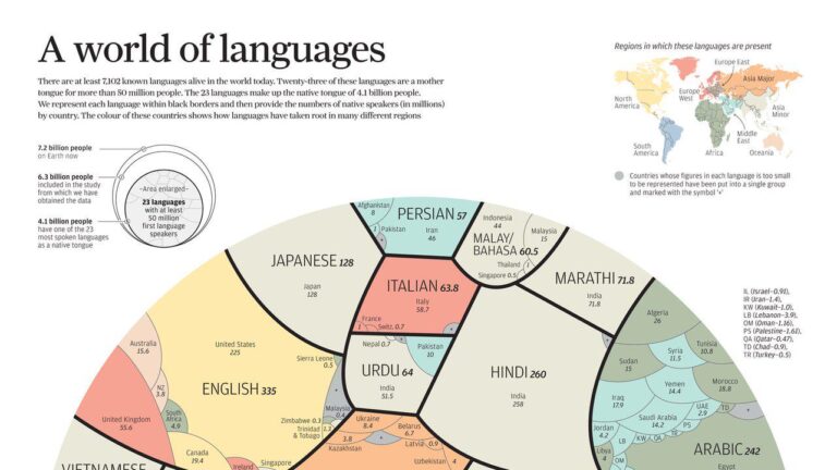 How Many Languages Exist in the World Today