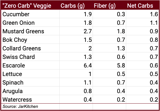 What Vegetables Have 0 Carbs